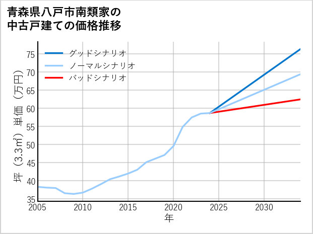 青森県八戸市南類家の中古戸建て価格推移