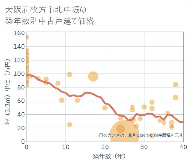 大阪府枚方市北中振の築年数別の中古戸建て坪単価
