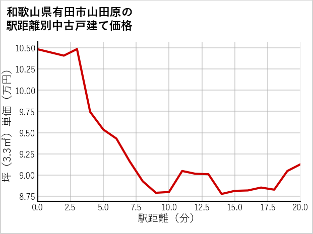 和歌山県有田市山田原の徒歩距離別の中古戸建て坪単価