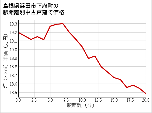 島根県浜田市下府町の徒歩距離別の中古戸建て坪単価