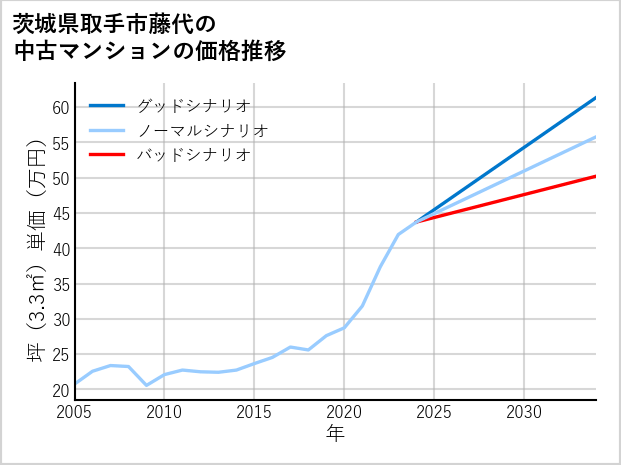 茨城県取手市藤代の中古マンション価格推移