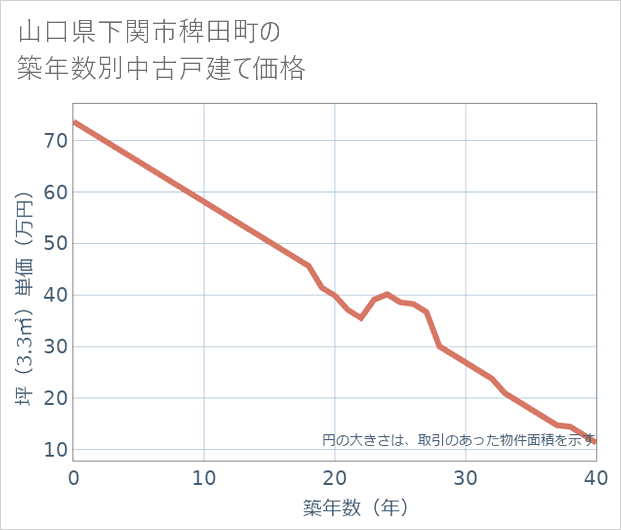 山口県下関市稗田町の築年数別の中古戸建て坪単価