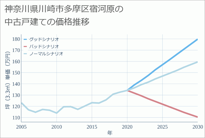 神奈川県川崎市多摩区宿河原の中古戸建て価格推移