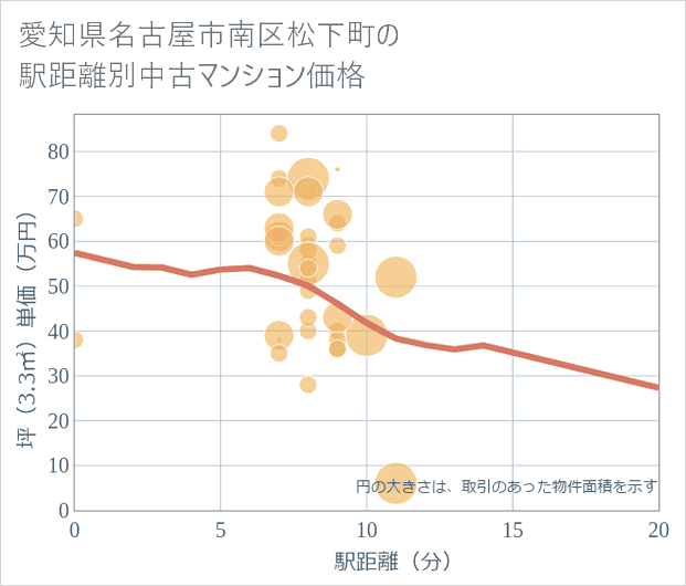 愛知県名古屋市南区松下町の徒歩距離別の中古マンション坪単価