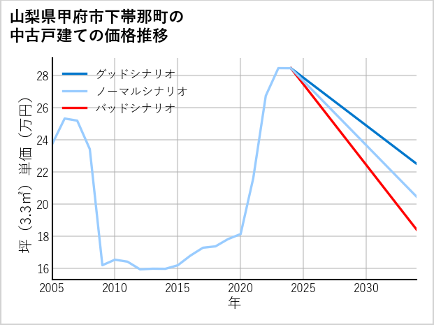 山梨県甲府市下帯那町の中古戸建て価格推移