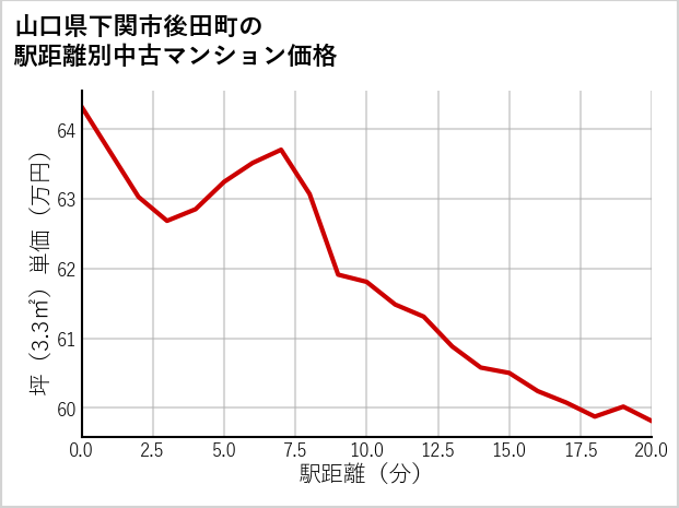 山口県下関市後田町の徒歩距離別の中古マンション坪単価