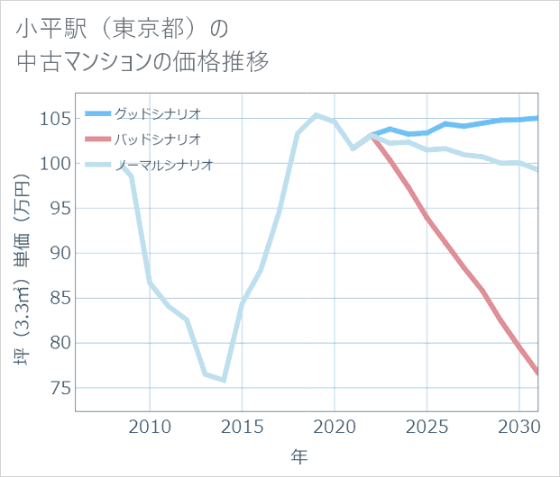 小平駅(東京都)の中古マンション価格推移