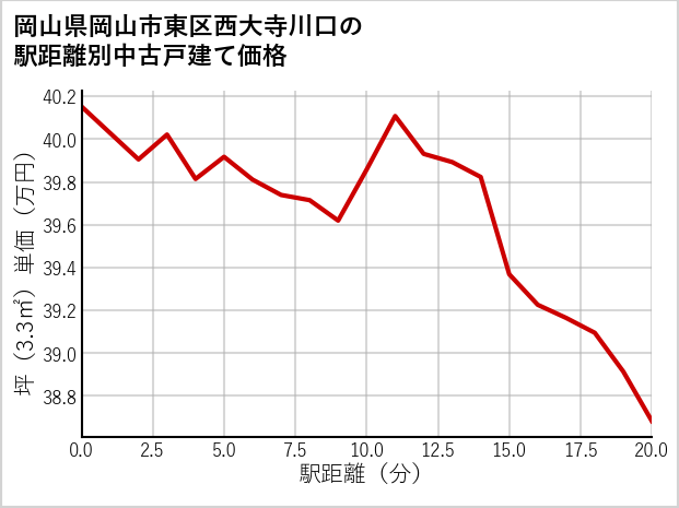 岡山県岡山市東区西大寺川口の徒歩距離別の中古戸建て坪単価