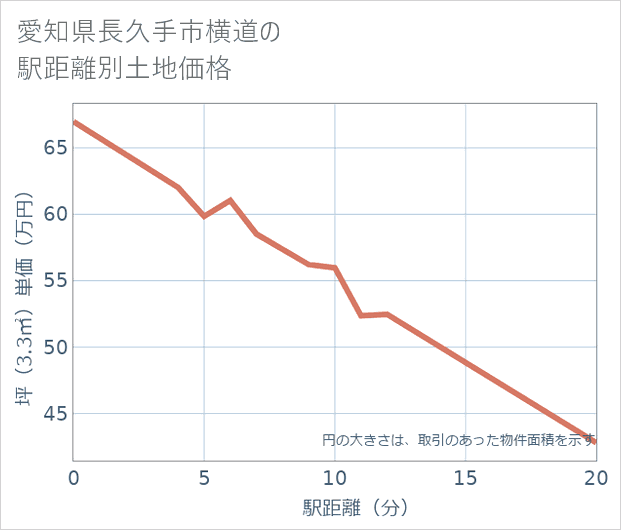 愛知県長久手市横道の徒歩距離別の土地坪単価