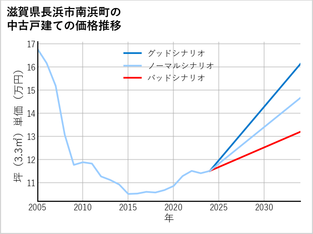 滋賀県長浜市南浜町の中古戸建て価格推移