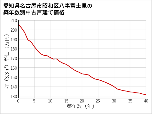 愛知県名古屋市昭和区八事富士見の築年数別の中古戸建て坪単価
