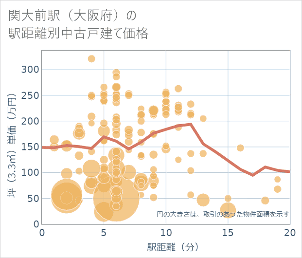 関大前駅(大阪府)の徒歩距離別の中古戸建て坪単価