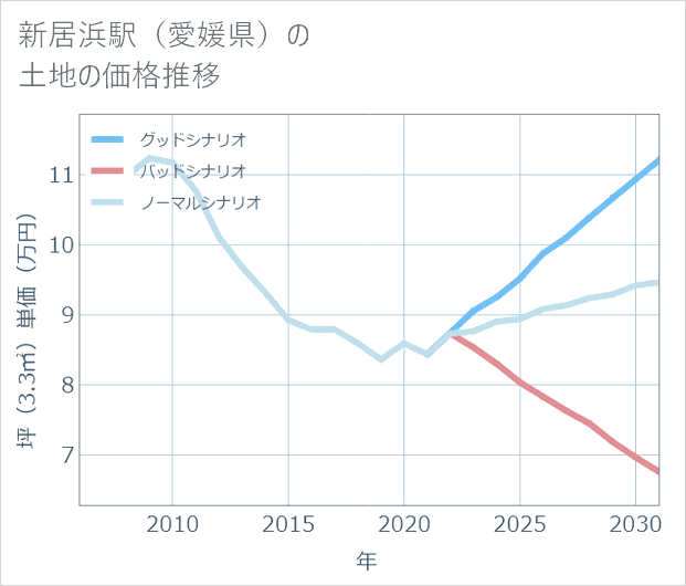 新居浜駅(愛媛県)の土地価格推移