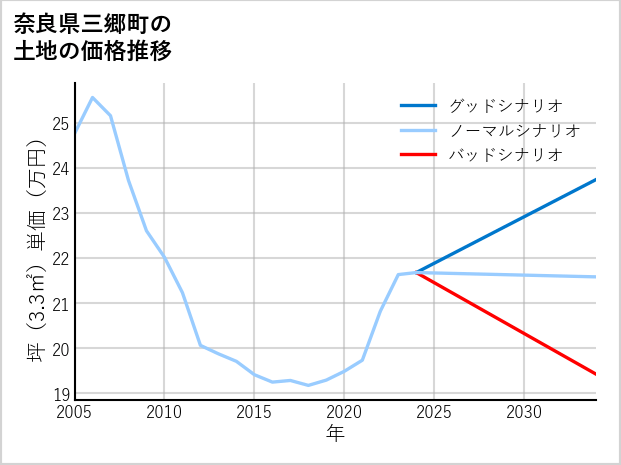 奈良県三郷町夕陽ケ丘の土地価格推移
