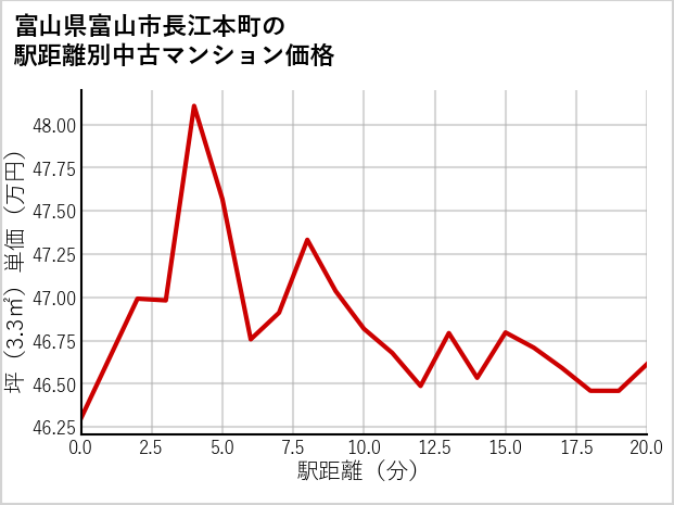 富山県富山市長江本町の徒歩距離別の中古マンション坪単価