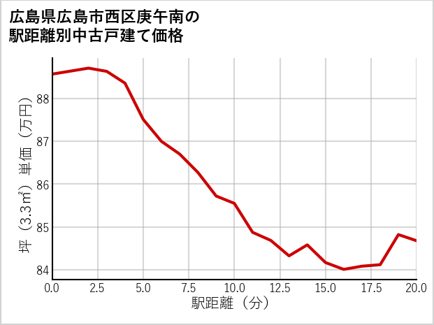 広島県広島市西区庚午南の徒歩距離別の中古戸建て坪単価