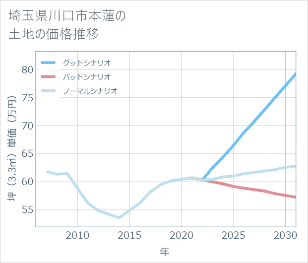 埼玉県川口市本蓮の土地価格推移