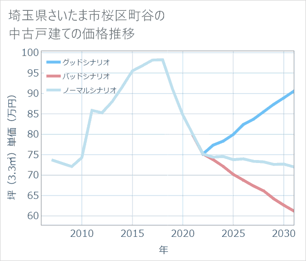 埼玉県さいたま市桜区町谷の中古戸建て価格推移
