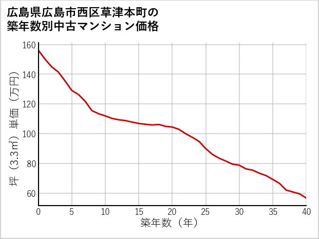 広島県広島市西区草津本町の築年数別の中古マンション坪単価