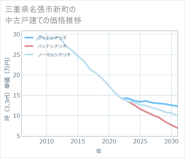 三重県名張市新町の中古戸建て価格推移