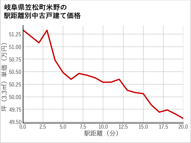 岐阜県笠松町米野の徒歩距離別の中古戸建て坪単価