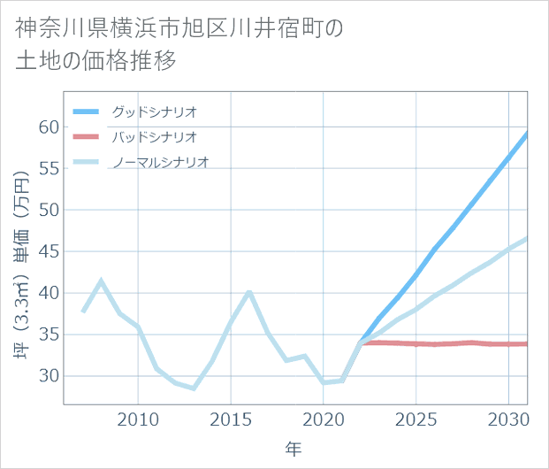 神奈川県横浜市旭区川井宿町の土地価格推移