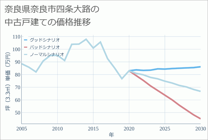 奈良県奈良市四条大路の中古戸建て価格推移