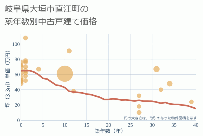 岐阜県大垣市直江町の築年数別の中古戸建て坪単価