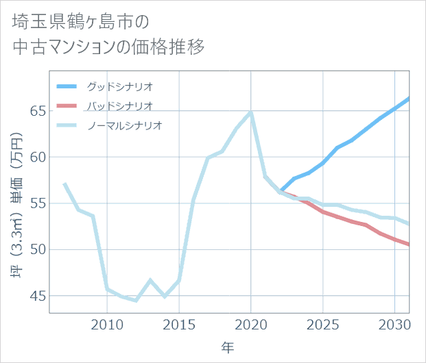 埼玉県鶴ケ島市の中古マンション価格推移