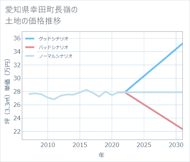 愛知県幸田町長嶺の土地価格推移