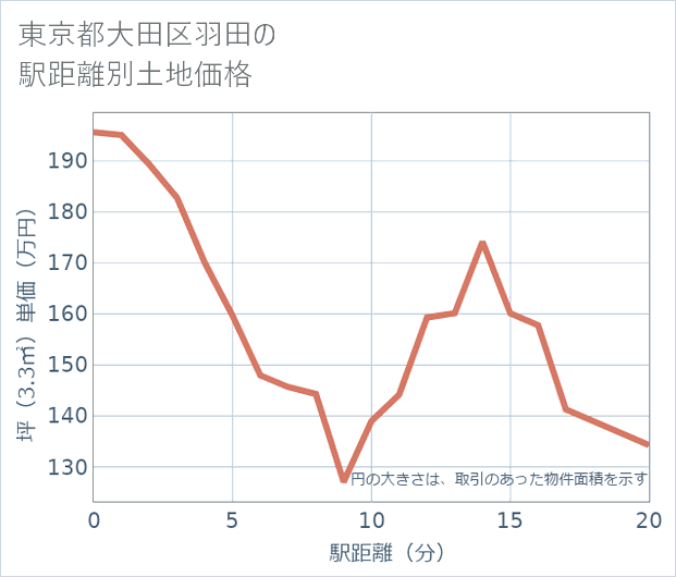 東京都大田区羽田の徒歩距離別の土地坪単価