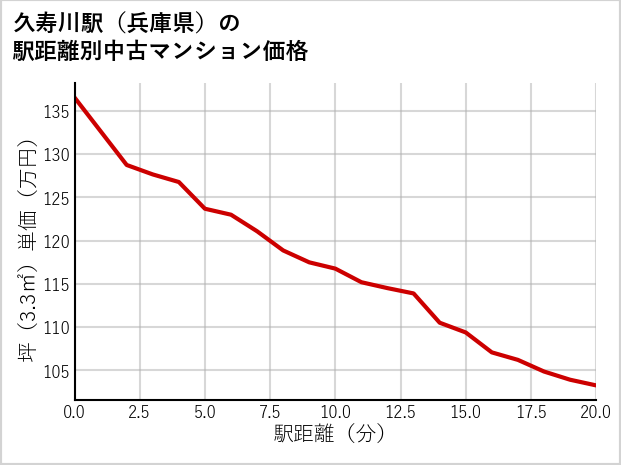 久寿川駅（兵庫県）の徒歩距離別の中古マンション坪単価