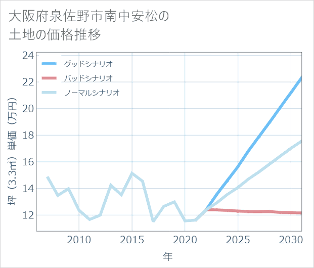 大阪府泉佐野市南中安松の土地価格推移