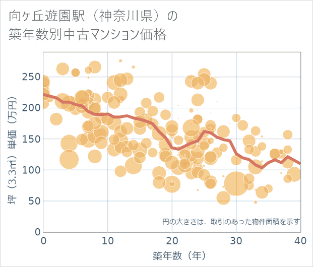 向ケ丘遊園駅(神奈川県)の築年数別の中古マンション坪単価
