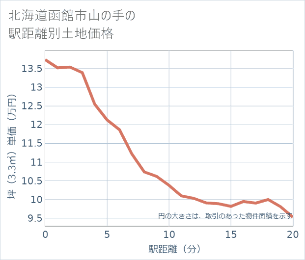 北海道函館市山の手の徒歩距離別の土地坪単価