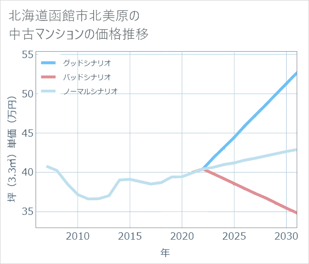 北海道函館市北美原の中古マンション価格推移