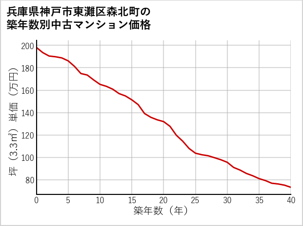 兵庫県神戸市東灘区森北町の築年数別の中古マンション坪単価