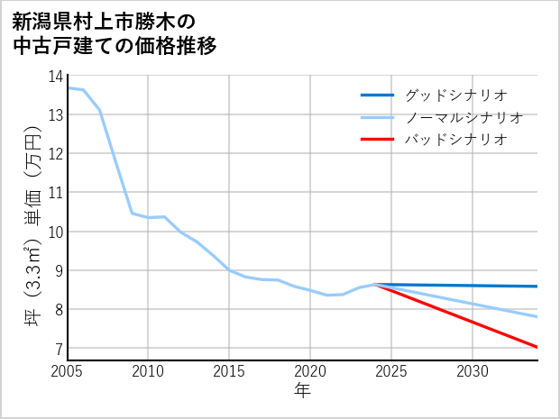 新潟県村上市勝木の中古戸建て価格推移