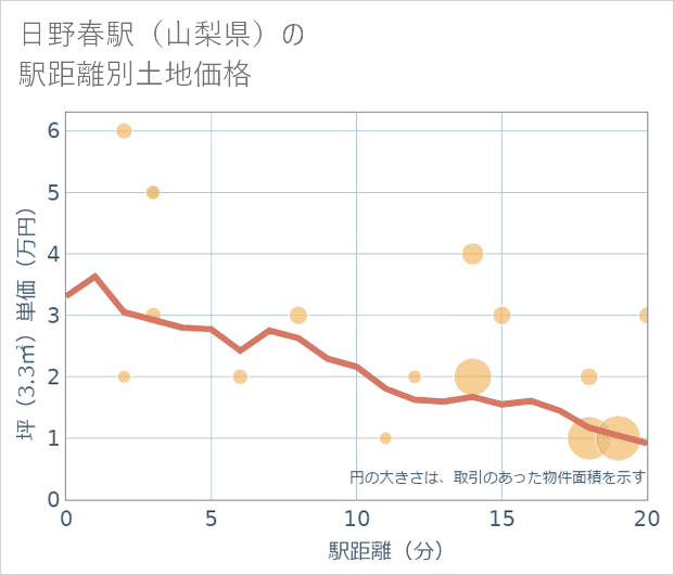 日野春駅(山梨県)の徒歩距離別の土地坪単価