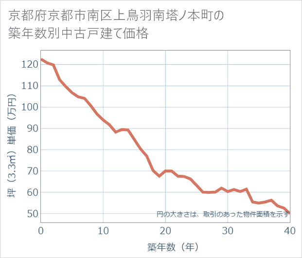 京都府京都市南区上鳥羽南塔ノ本町の築年数別の中古戸建て坪単価