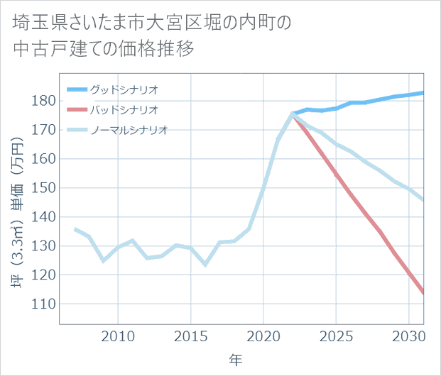 埼玉県さいたま市大宮区堀の内町の中古戸建て価格推移