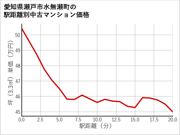 愛知県瀬戸市水無瀬町の徒歩距離別の中古マンション坪単価