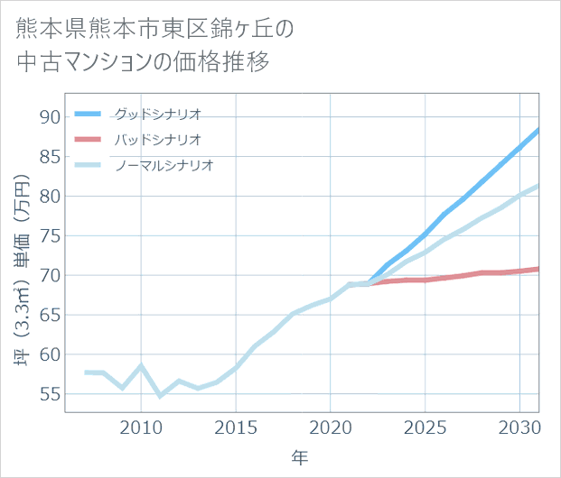熊本県熊本市東区錦ケ丘の中古マンション価格推移