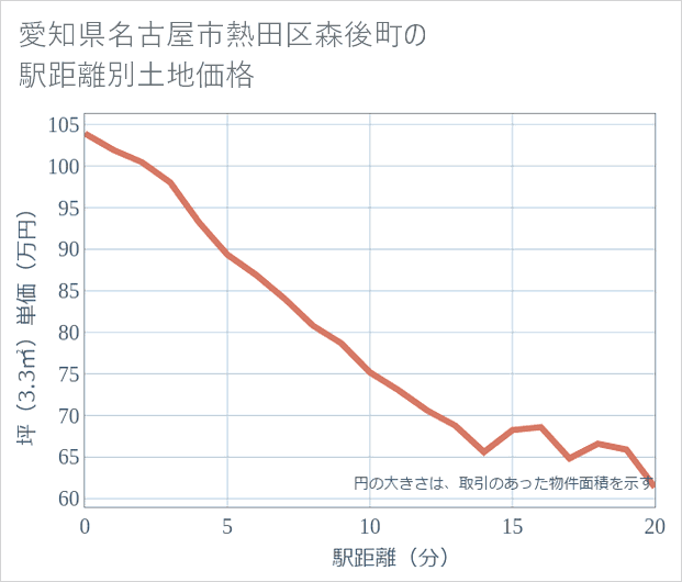 愛知県名古屋市熱田区森後町の徒歩距離別の土地坪単価