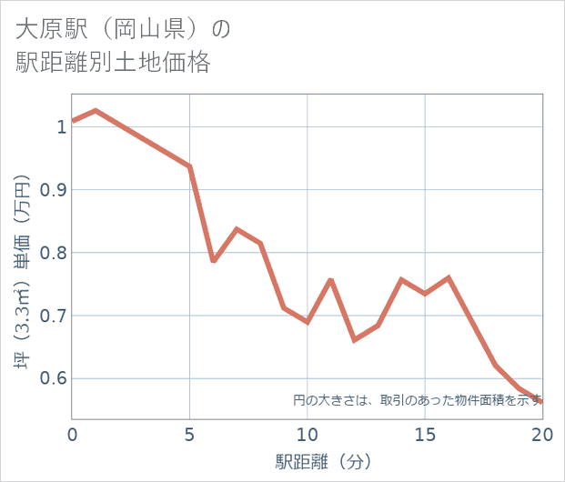 大原駅（岡山県）の徒歩距離別の土地坪単価