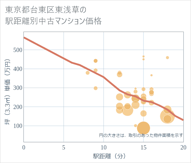 東京都台東区東浅草の徒歩距離別の中古マンション坪単価