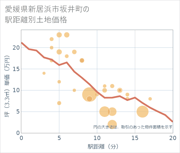 愛媛県新居浜市坂井町の徒歩距離別の土地坪単価