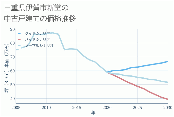 三重県伊賀市新堂の中古戸建て価格推移