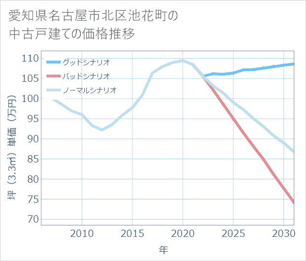 愛知県名古屋市北区池花町の中古戸建て価格推移