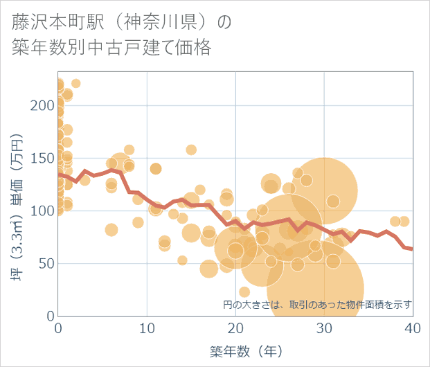 藤沢本町駅(神奈川県)の築年数別の中古戸建て坪単価